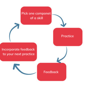 pick one component of a skill > practice > feedback> incorporate feedback to your next practice