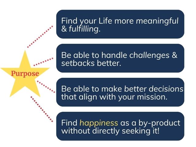 When you live a purpose-driven life, you will find your life more meaningful and fulfilling, be able to handle challenges and setbacks better, be able to make better decisions that align with your mission, and find happiness as a by-product without directly seeking it!